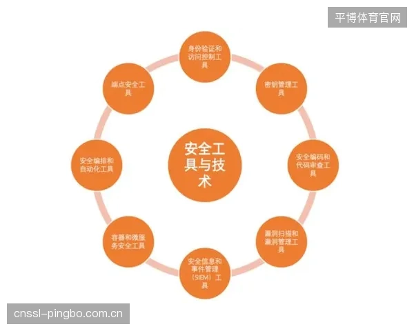 合规科技（RegTech）将被引入，实现活动报批与安全流程的自动化审计与风险预警